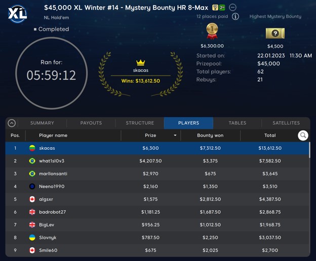 Los skacas de Lituania ganan el Mystery Bounty High Roller