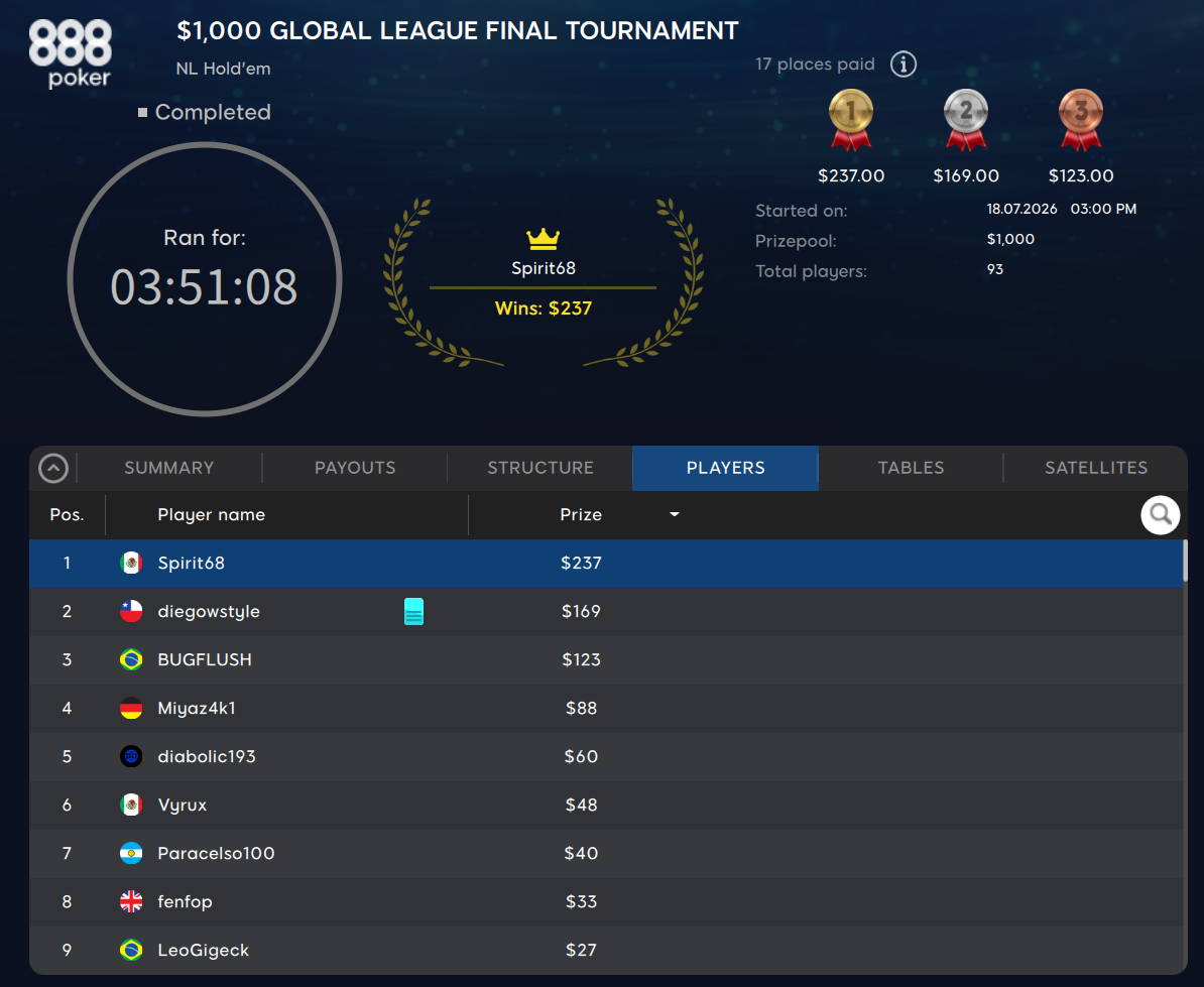 Mesa final Global League julio 2026
