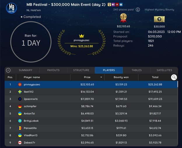 Mystery Bounty Festival Main Event Surpasses 300K GTD