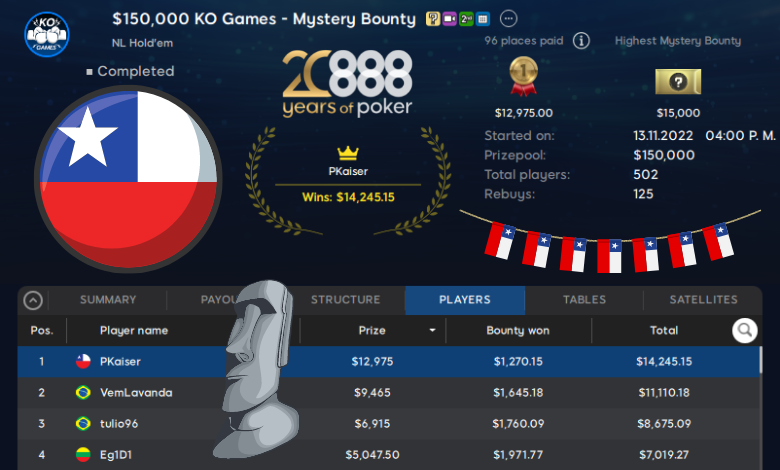 «PKaiser» y «Billy_Slater» de Chile campeones en The KO Games de 888poker PKaiser Chile 150K KO Games Mystery Bounty