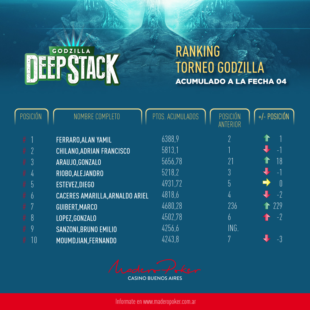 Este es el Ranking actualizado hasta la 4ta fecha del Godzilla.